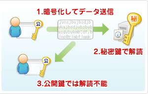公開鍵