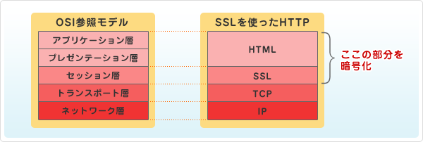 OSIのネットワーク階層モデル画像