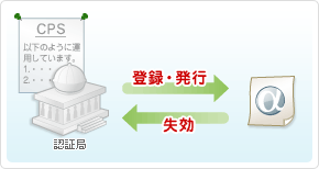 証明書までまで最短2分