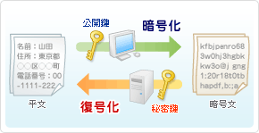 PKI(公開鍵暗号基盤)の流れ
