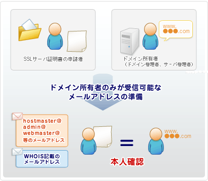 メールアドレスの準備