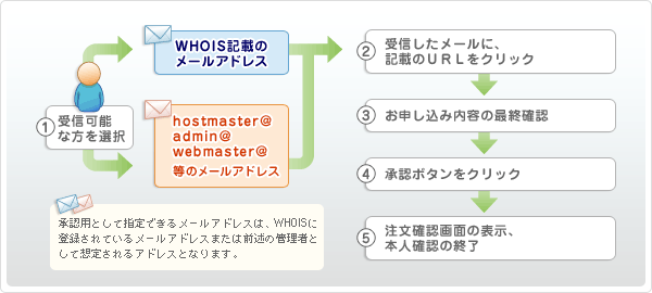 メール認証フロー