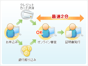 最短2分イメージ